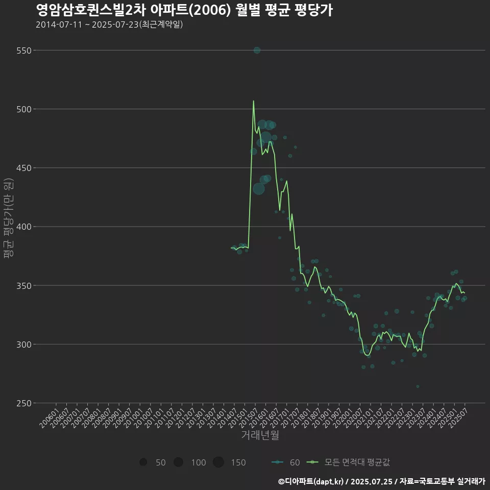 영암삼호퀸스빌2차 아파트(2006) 월별 평균 평당가