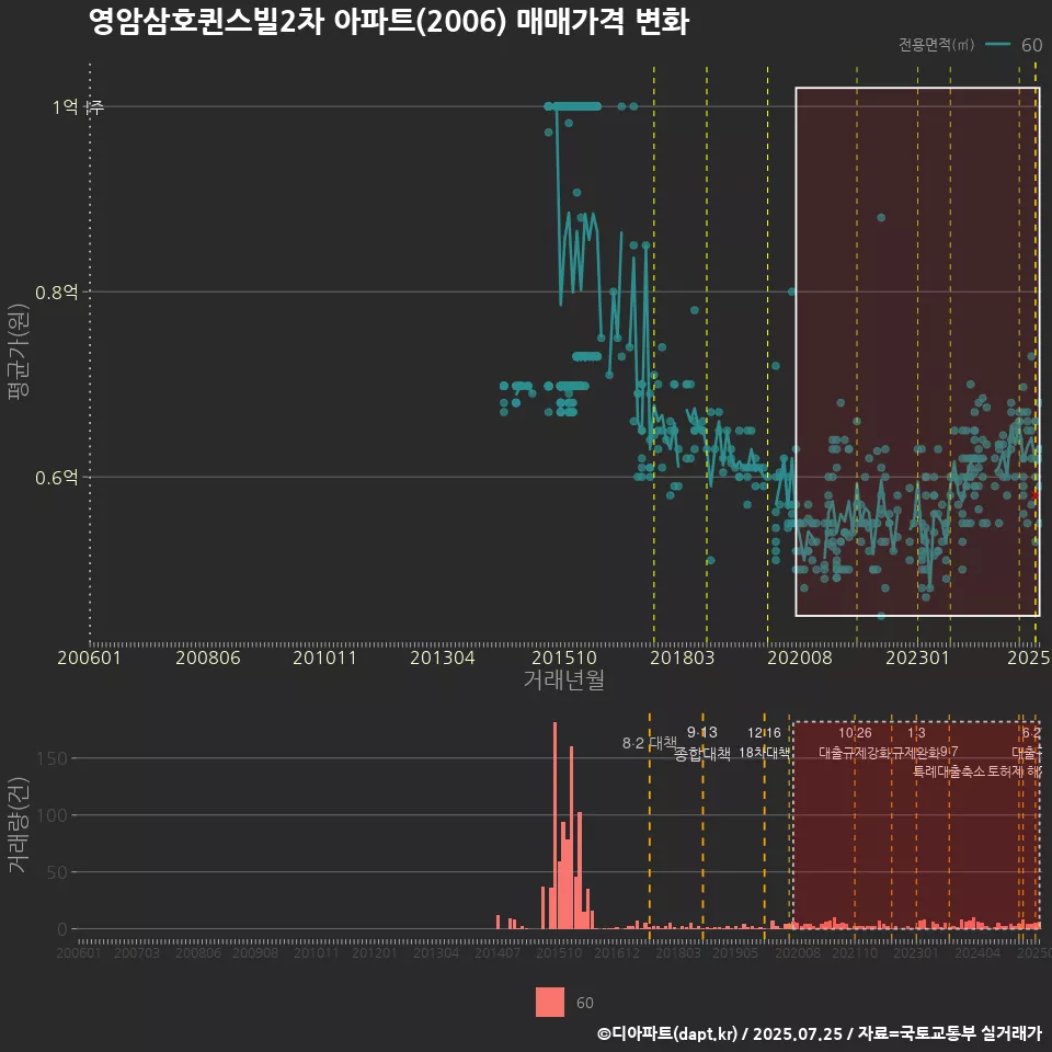 영암삼호퀸스빌2차 아파트(2006) 매매가격 변화