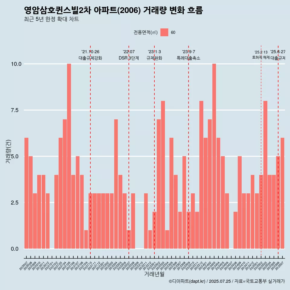 영암삼호퀸스빌2차 아파트(2006) 거래량 변화 흐름