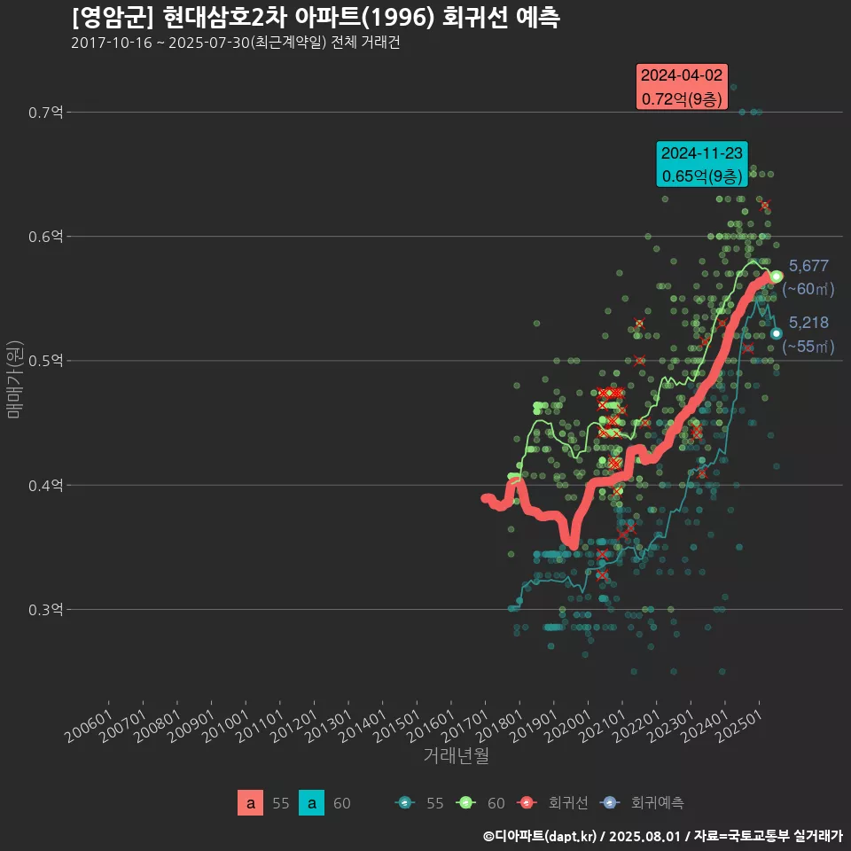 [영암군] 현대삼호2차 아파트(1996) 회귀선 예측