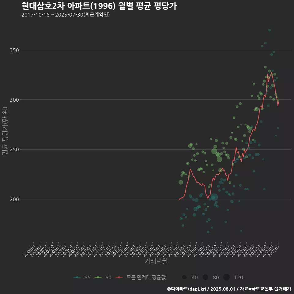 현대삼호2차 아파트(1996) 월별 평균 평당가