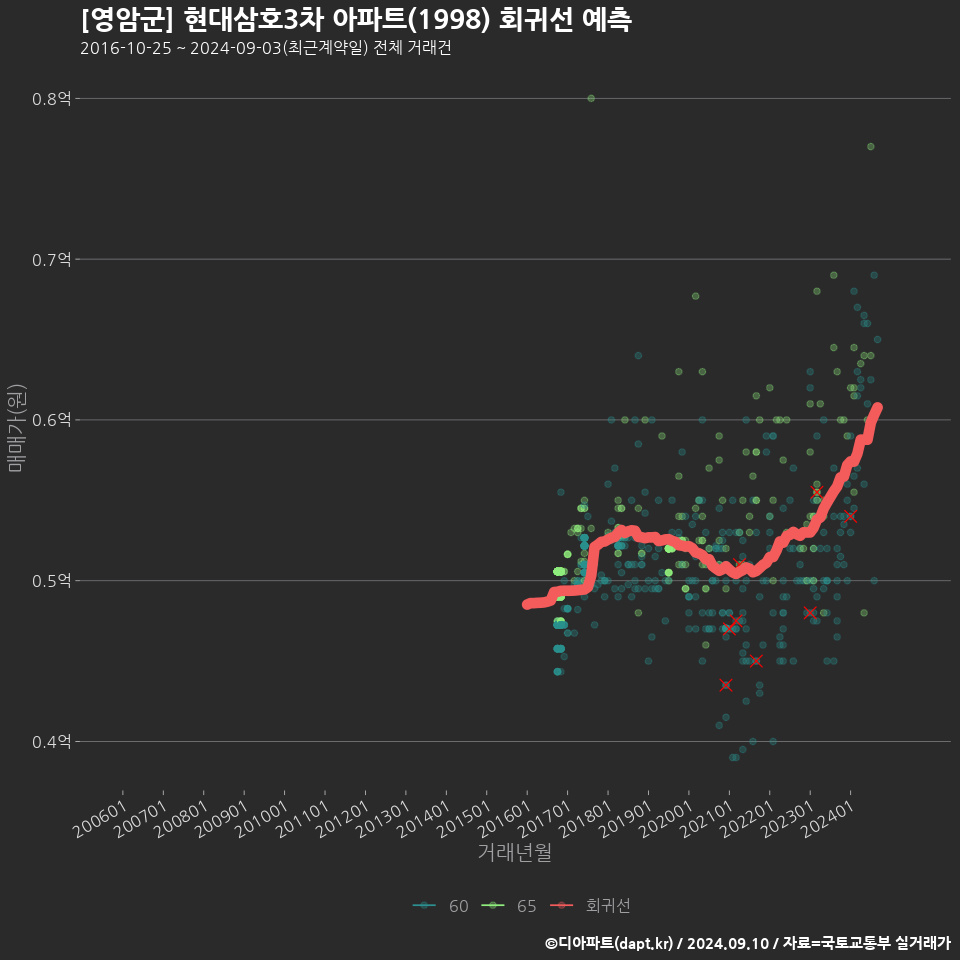 [영암군] 현대삼호3차 아파트(1998) 회귀선 예측