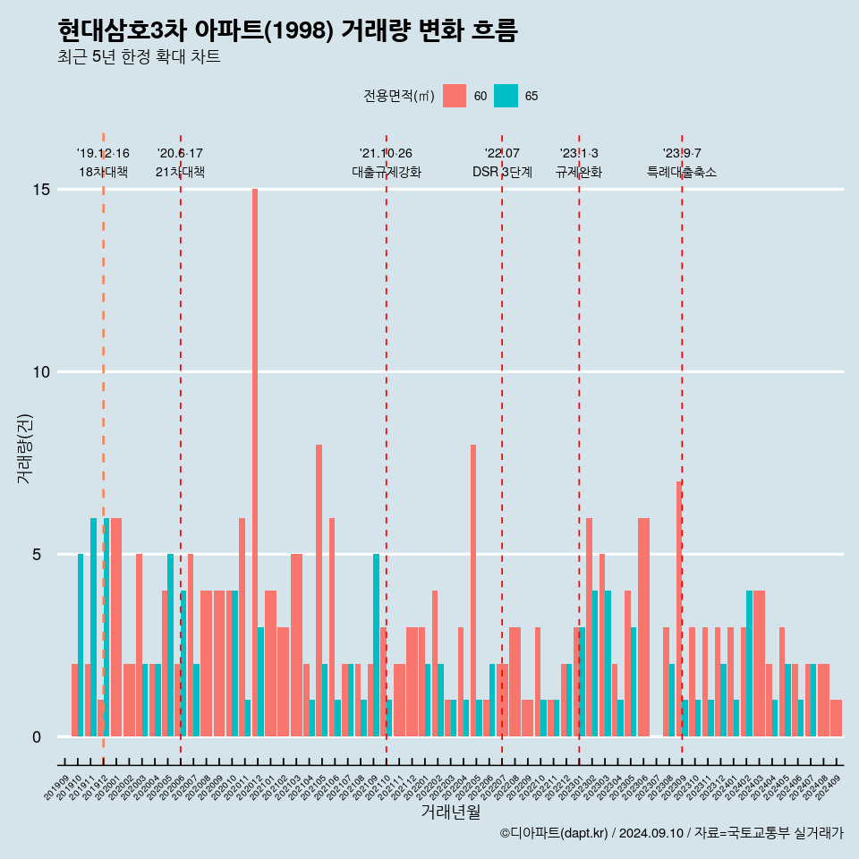 현대삼호3차 아파트(1998) 거래량 변화 흐름