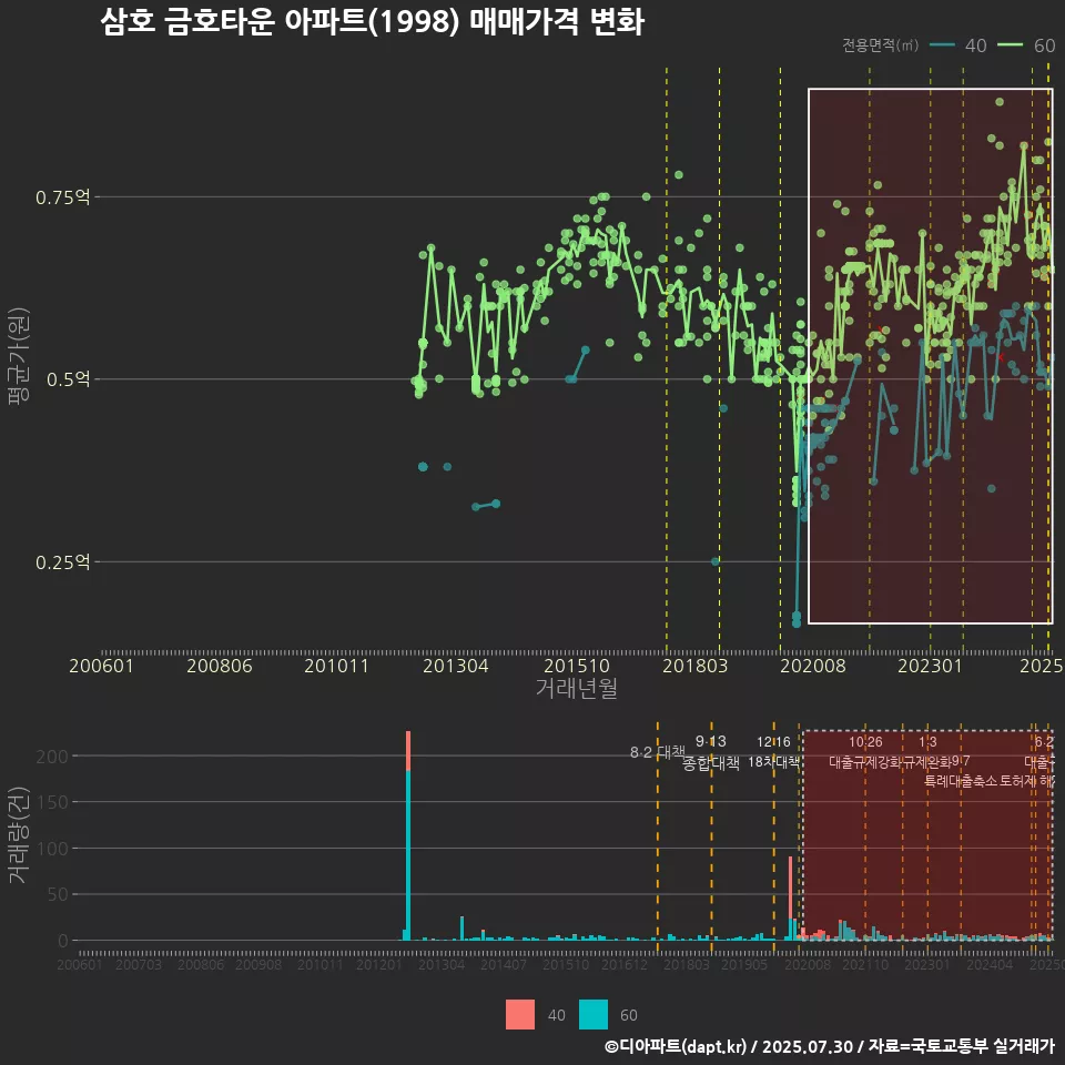삼호 금호타운 아파트(1998) 매매가격 변화