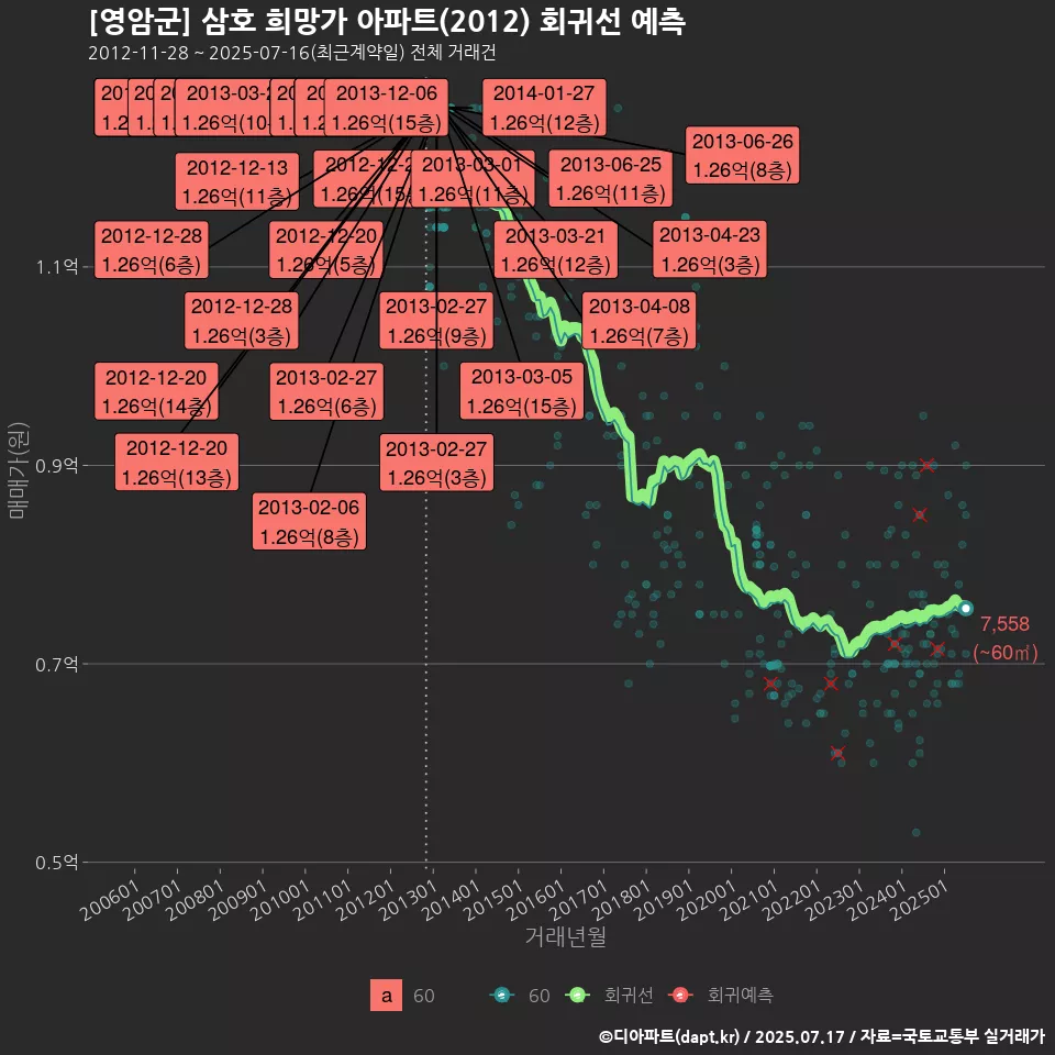 [영암군] 삼호 희망가 아파트(2012) 회귀선 예측