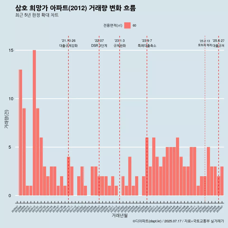 삼호 희망가 아파트(2012) 거래량 변화 흐름