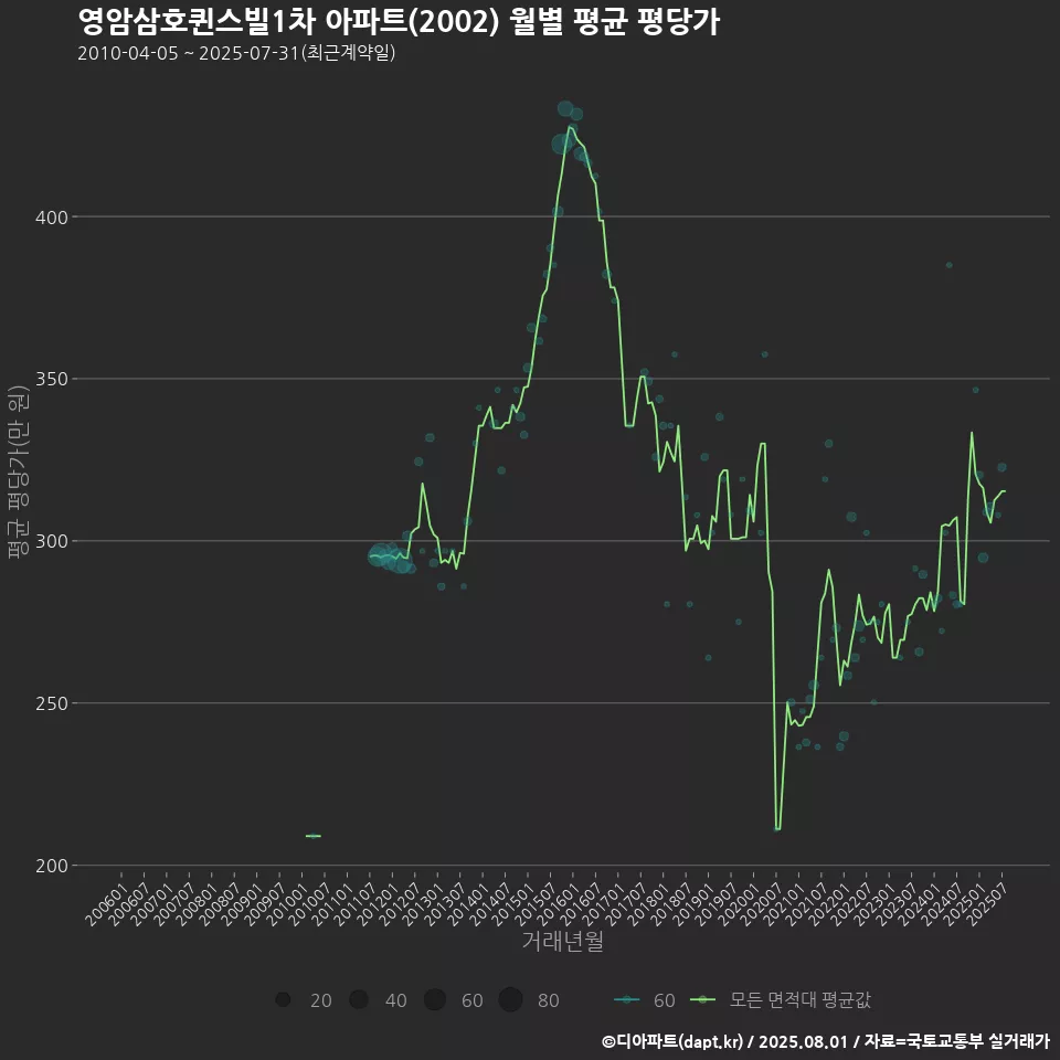 영암삼호퀸스빌1차 아파트(2002) 월별 평균 평당가
