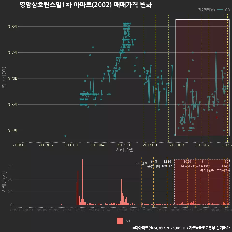 영암삼호퀸스빌1차 아파트(2002) 매매가격 변화