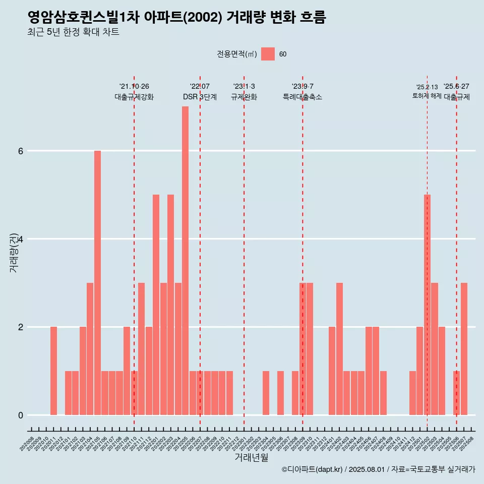 영암삼호퀸스빌1차 아파트(2002) 거래량 변화 흐름