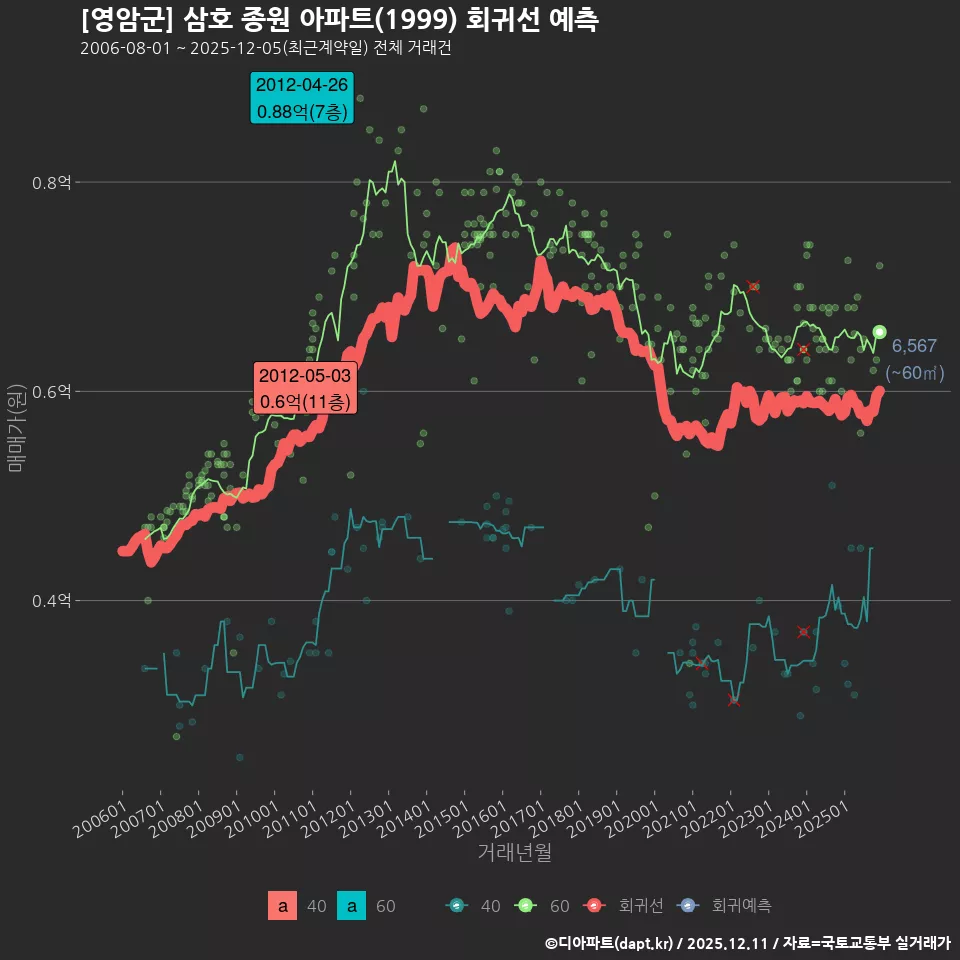 [영암군] 삼호 종원 아파트(1999) 회귀선 예측