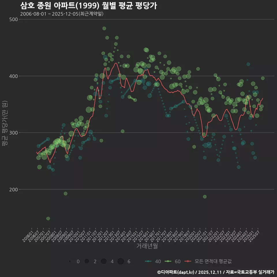 삼호 종원 아파트(1999) 월별 평균 평당가