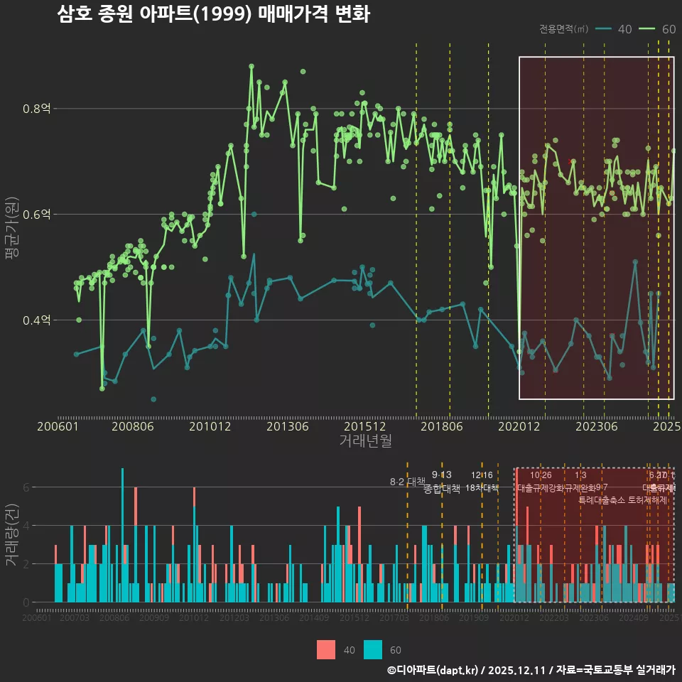 삼호 종원 아파트(1999) 매매가격 변화