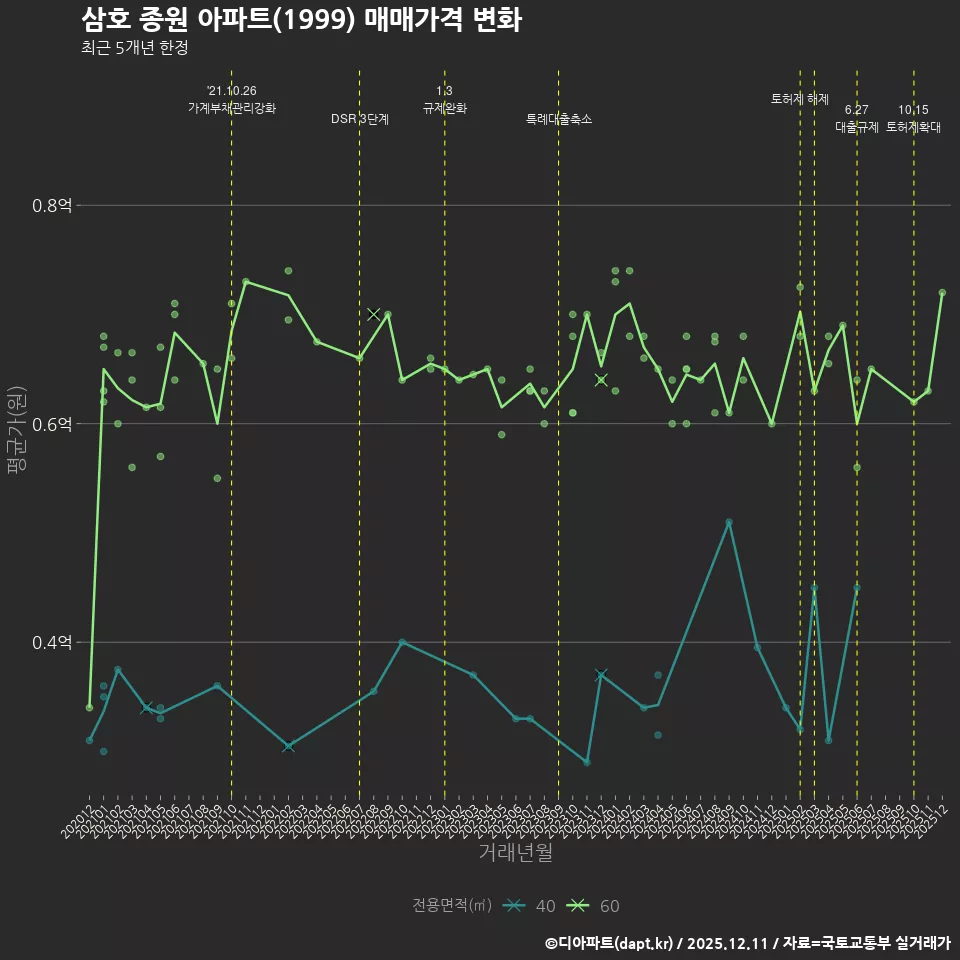 삼호 종원 아파트(1999) 매매가격 변화
