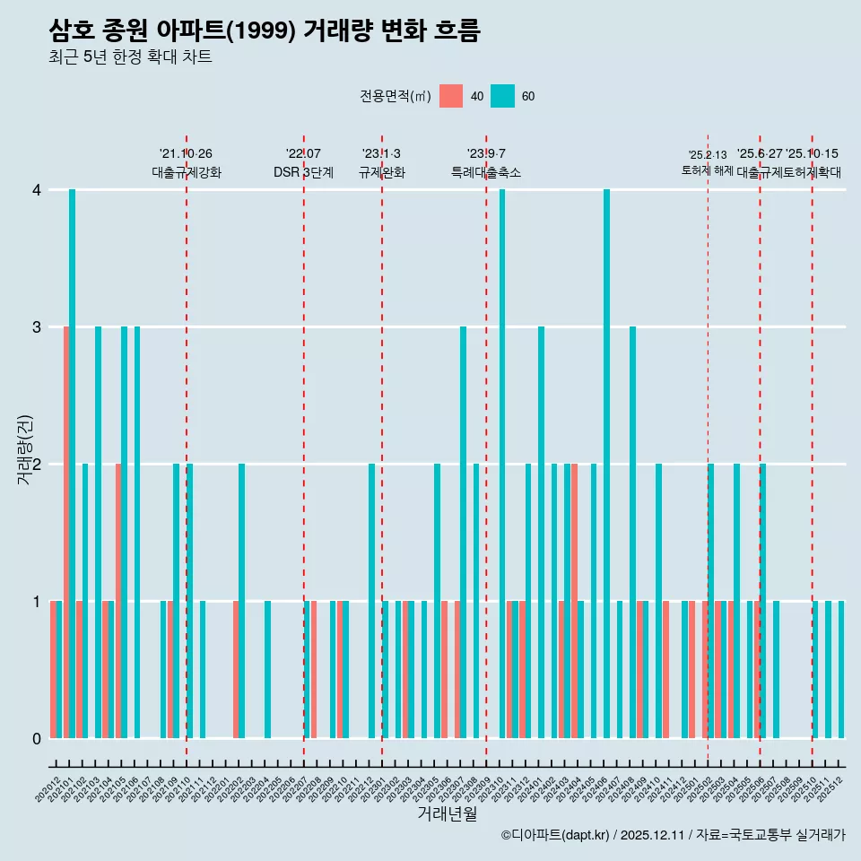 삼호 종원 아파트(1999) 거래량 변화 흐름