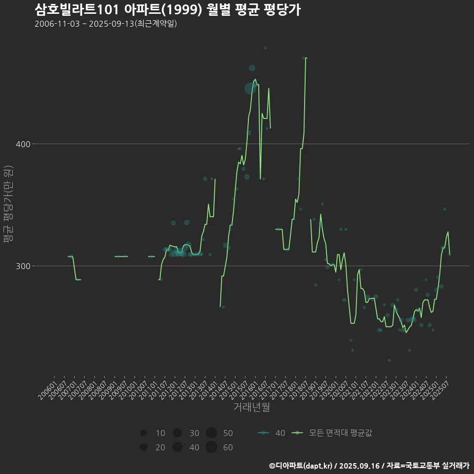 삼호빌라트101 아파트(1999) 월별 평균 평당가