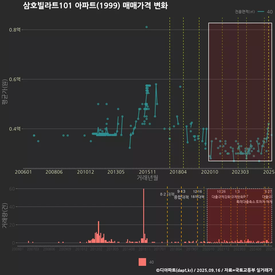 삼호빌라트101 아파트(1999) 매매가격 변화