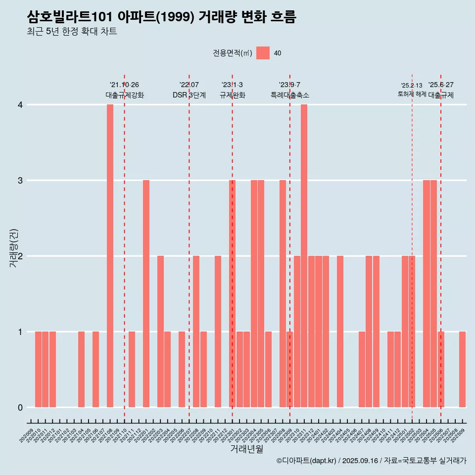 삼호빌라트101 아파트(1999) 거래량 변화 흐름