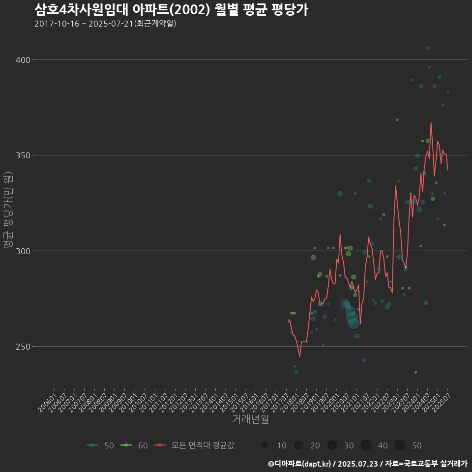 삼호4차사원임대 아파트(2002) 월별 평균 평당가