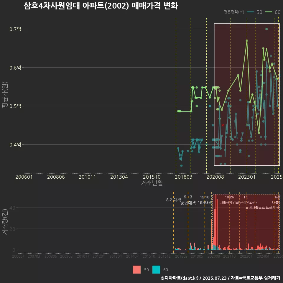 삼호4차사원임대 아파트(2002) 매매가격 변화