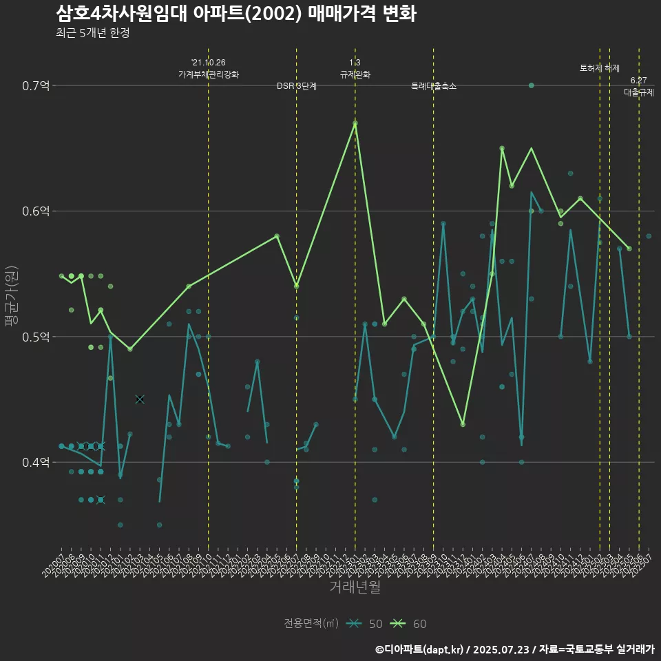 삼호4차사원임대 아파트(2002) 매매가격 변화