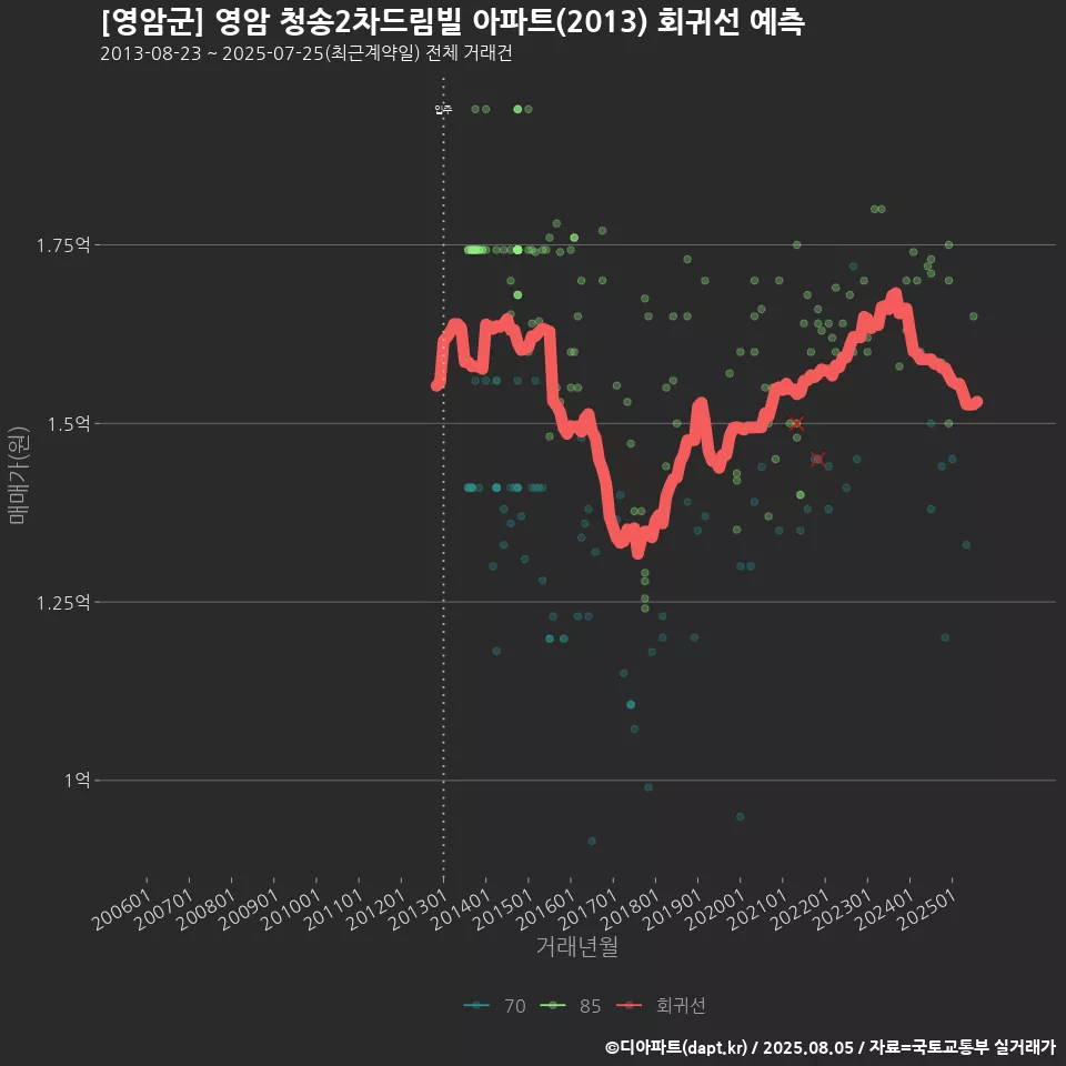 [영암군] 영암 청송2차드림빌 아파트(2013) 회귀선 예측