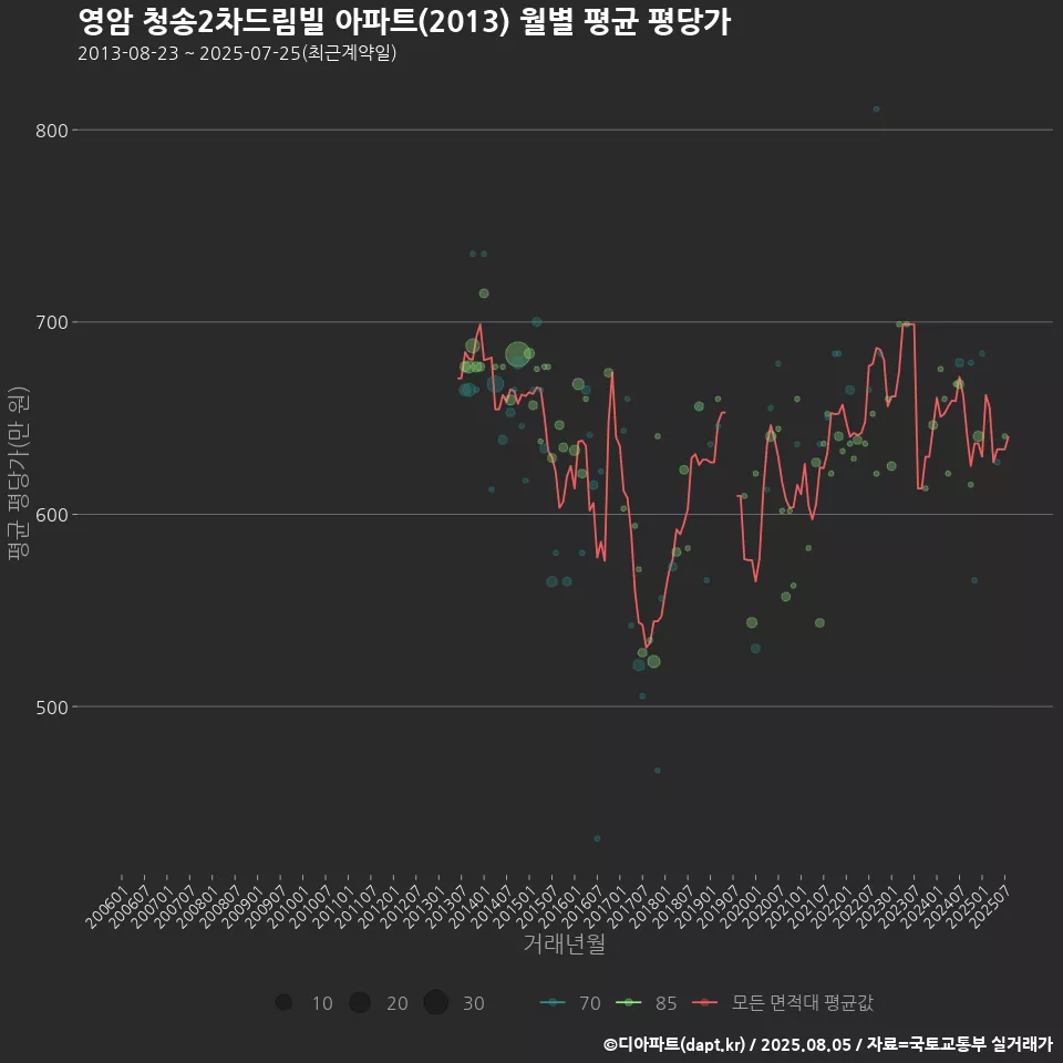 영암 청송2차드림빌 아파트(2013) 월별 평균 평당가