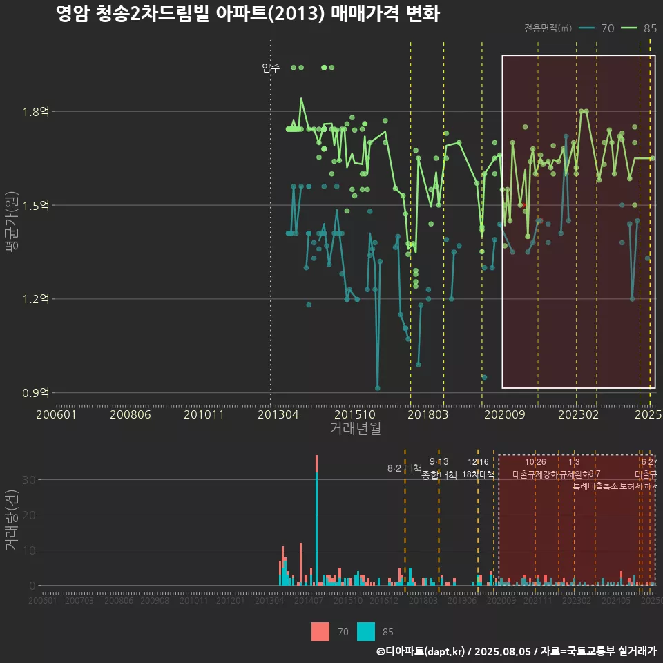 영암 청송2차드림빌 아파트(2013) 매매가격 변화