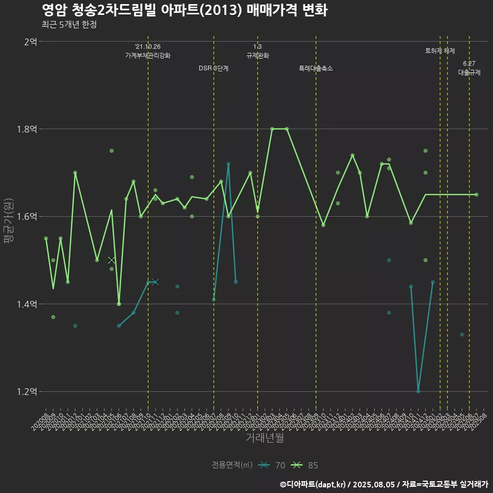 영암 청송2차드림빌 아파트(2013) 매매가격 변화