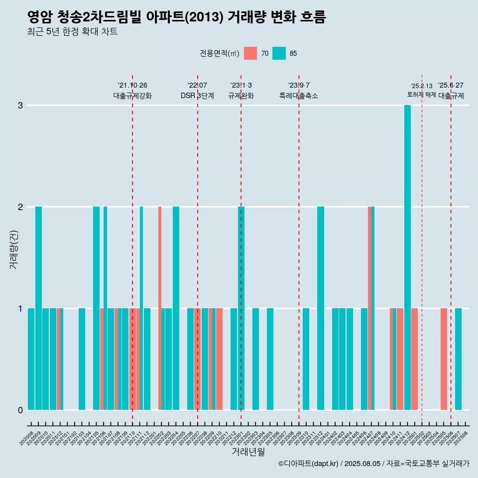 영암 청송2차드림빌 아파트(2013) 거래량 변화 흐름