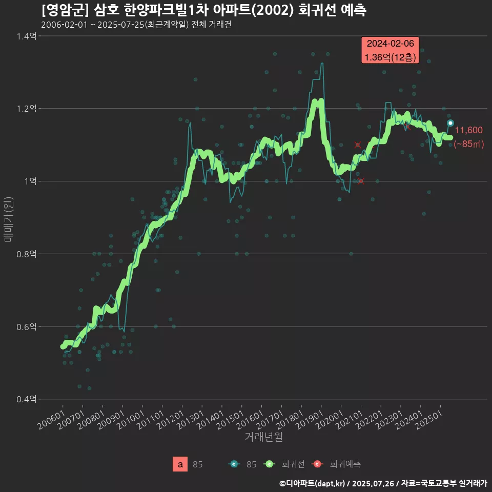 [영암군] 삼호 한양파크빌1차 아파트(2002) 회귀선 예측