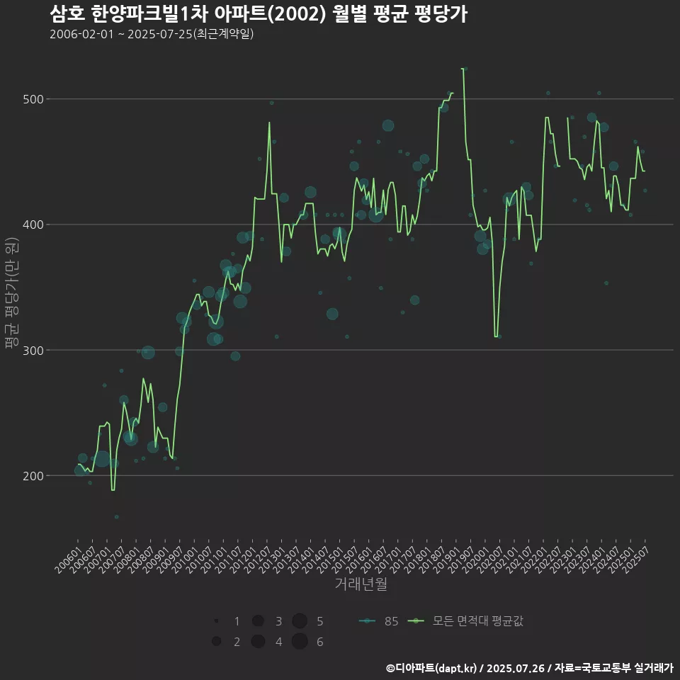 삼호 한양파크빌1차 아파트(2002) 월별 평균 평당가
