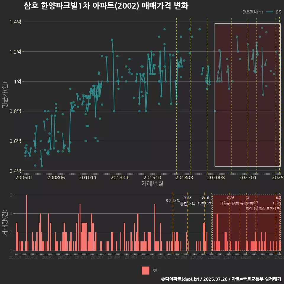 삼호 한양파크빌1차 아파트(2002) 매매가격 변화