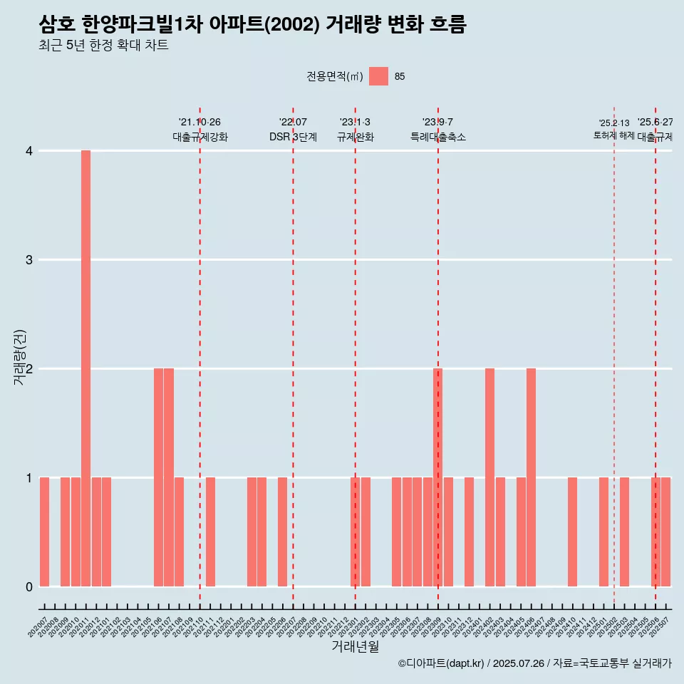 삼호 한양파크빌1차 아파트(2002) 거래량 변화 흐름
