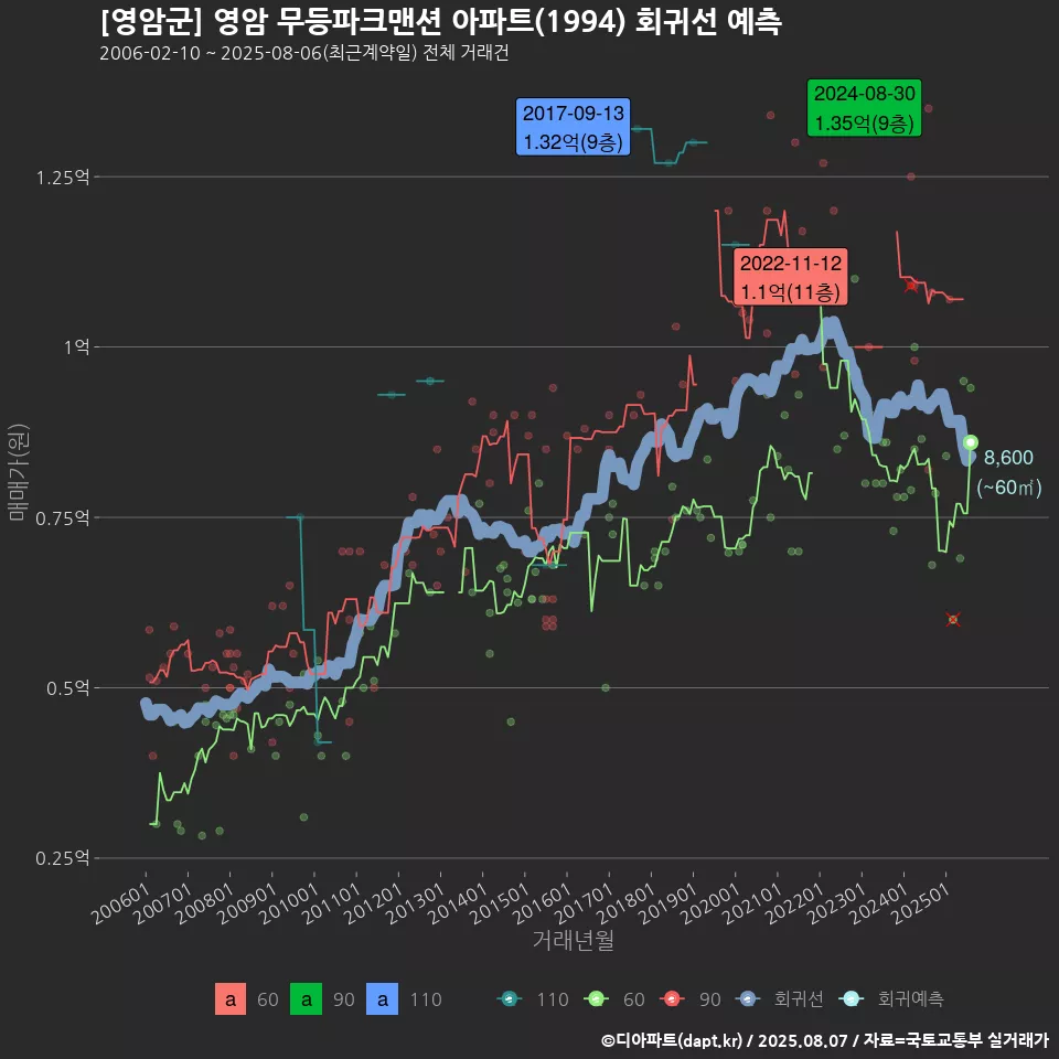 [영암군] 영암 무등파크맨션 아파트(1994) 회귀선 예측