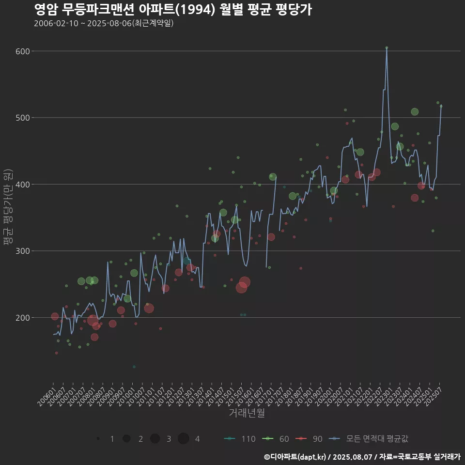 영암 무등파크맨션 아파트(1994) 월별 평균 평당가
