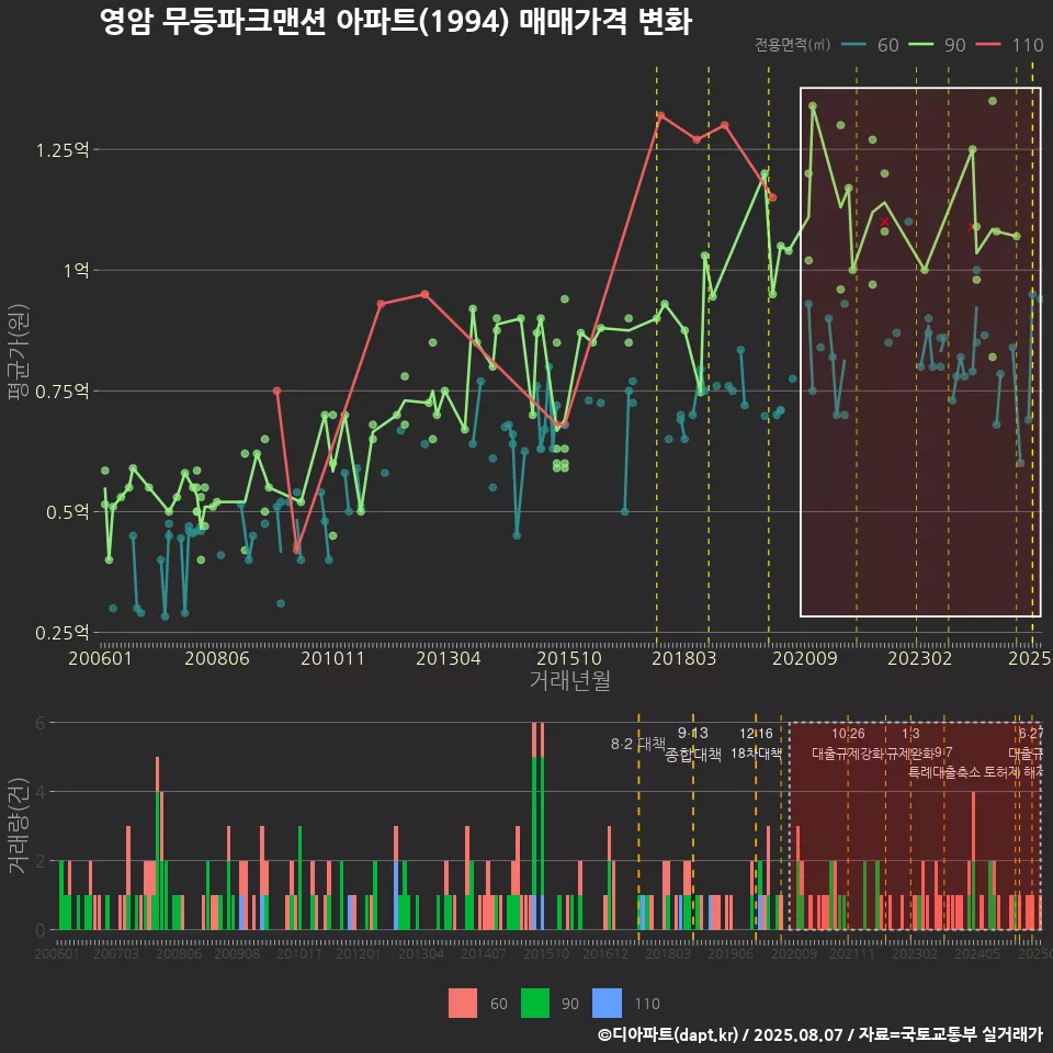 영암 무등파크맨션 아파트(1994) 매매가격 변화