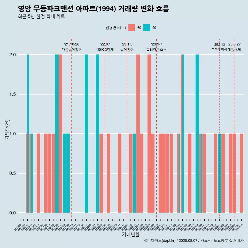 영암 무등파크맨션 아파트(1994) 거래량 변화 흐름
