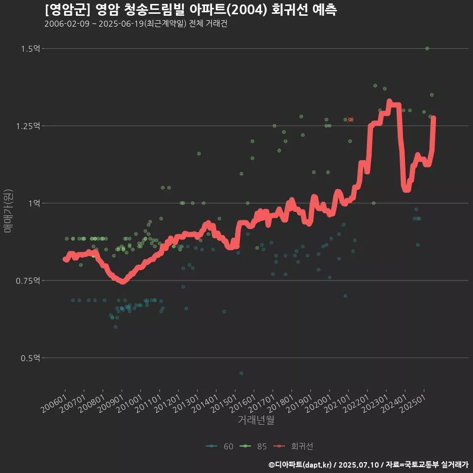 [영암군] 영암 청송드림빌 아파트(2004) 회귀선 예측