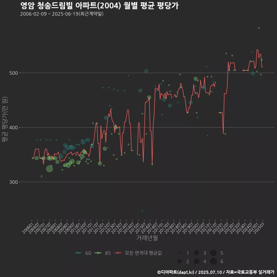 영암 청송드림빌 아파트(2004) 월별 평균 평당가