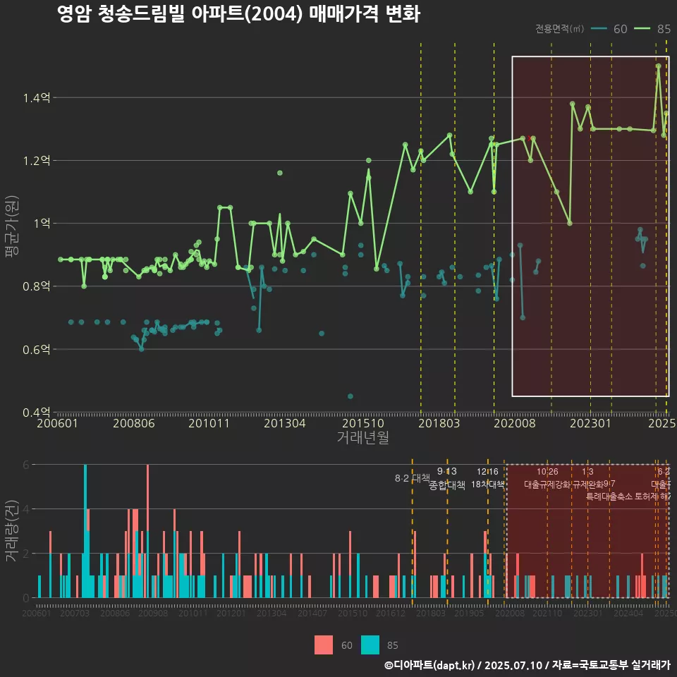 영암 청송드림빌 아파트(2004) 매매가격 변화
