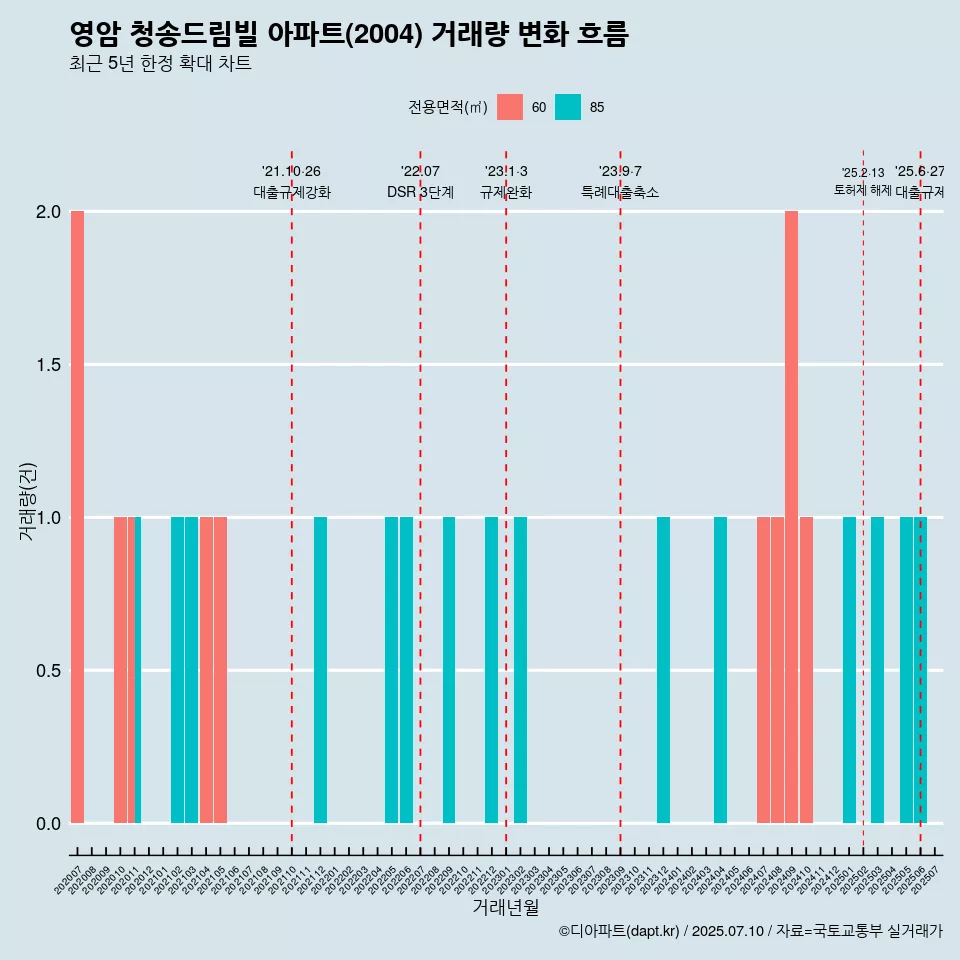 영암 청송드림빌 아파트(2004) 거래량 변화 흐름