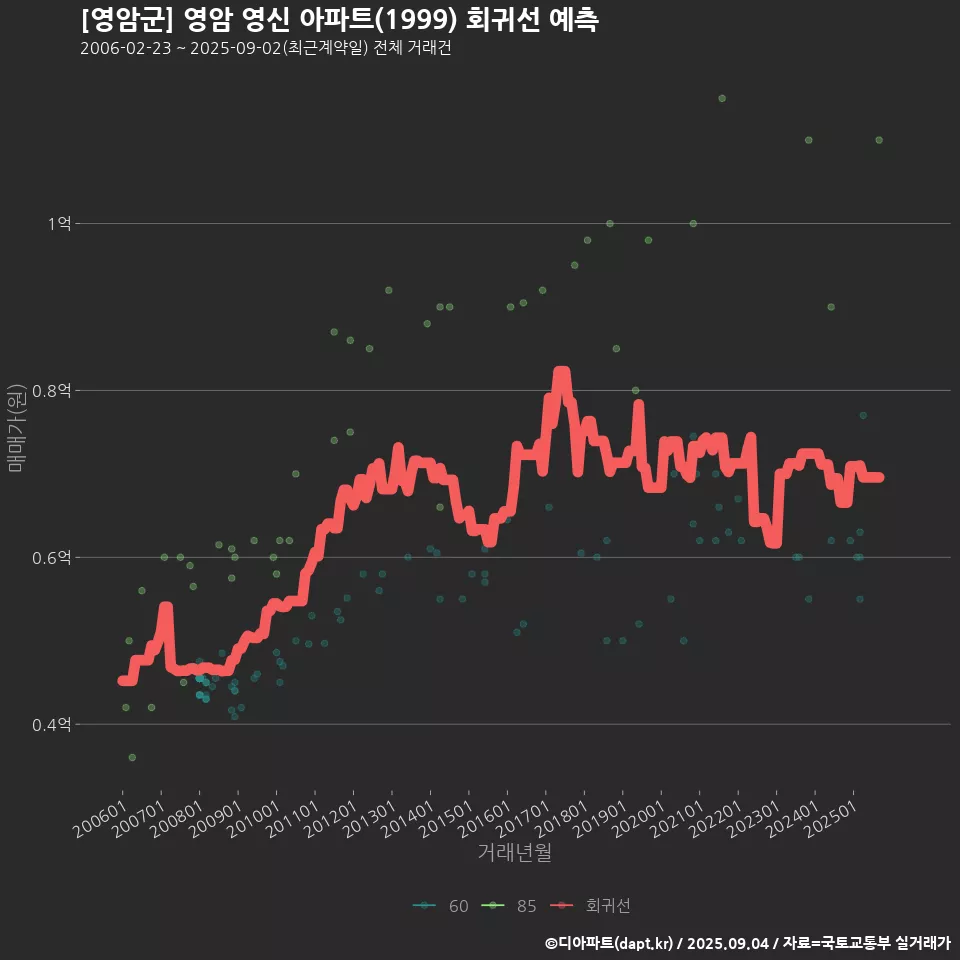 [영암군] 영암 영신 아파트(1999) 회귀선 예측