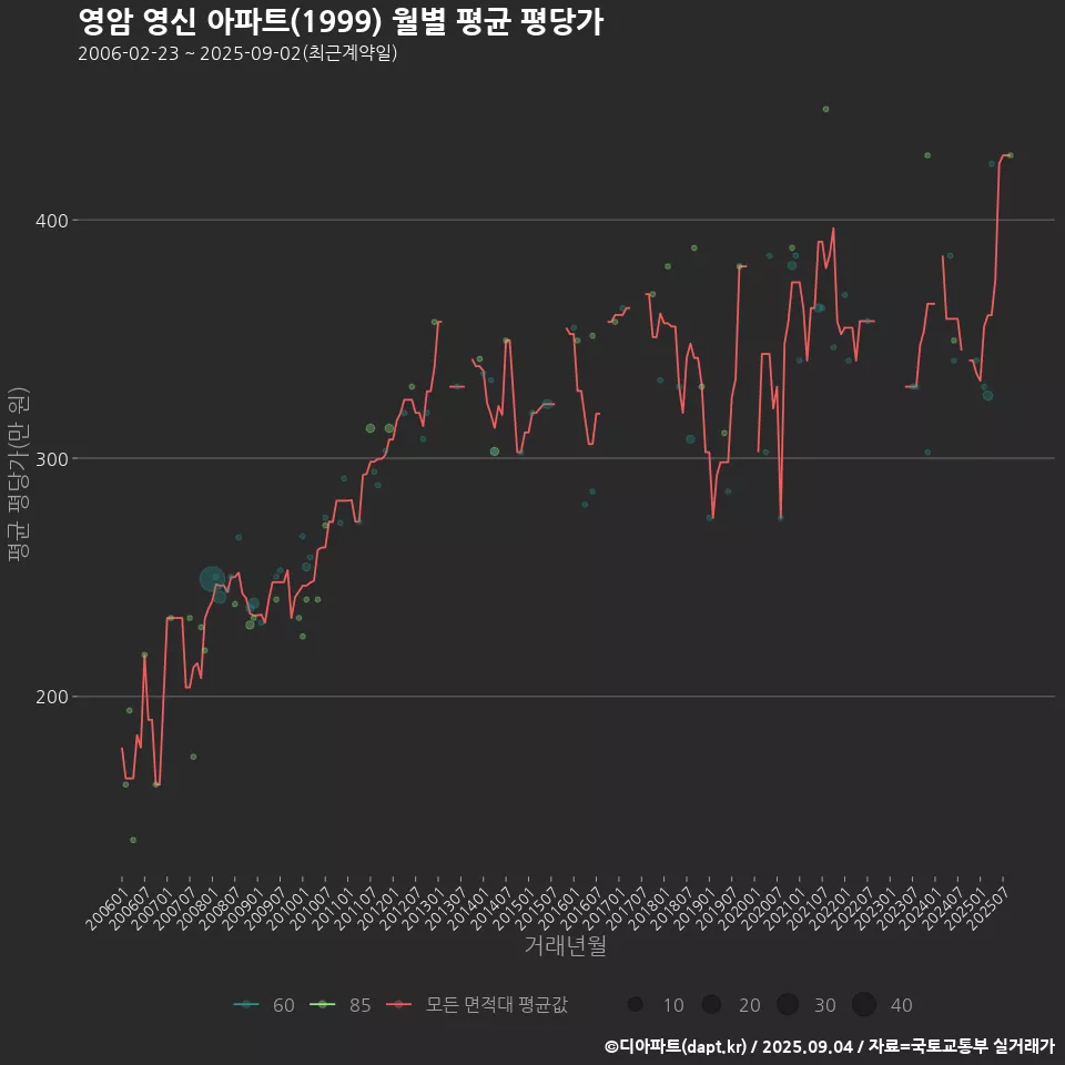 영암 영신 아파트(1999) 월별 평균 평당가