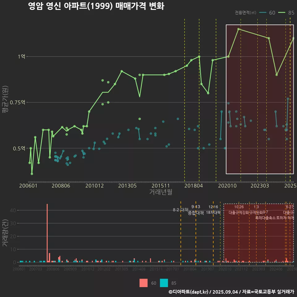 영암 영신 아파트(1999) 매매가격 변화