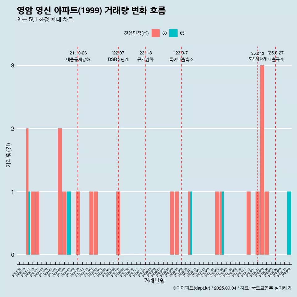 영암 영신 아파트(1999) 거래량 변화 흐름