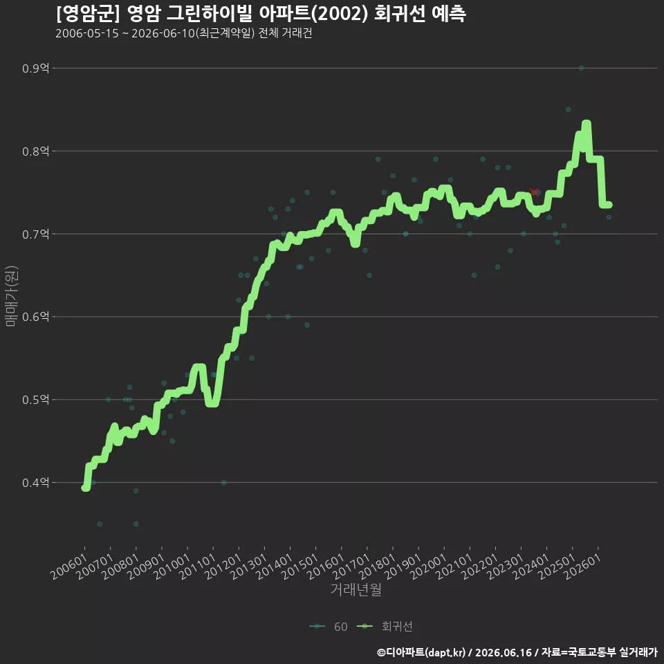 [영암군] 영암 그린하이빌 아파트(2002) 회귀선 예측