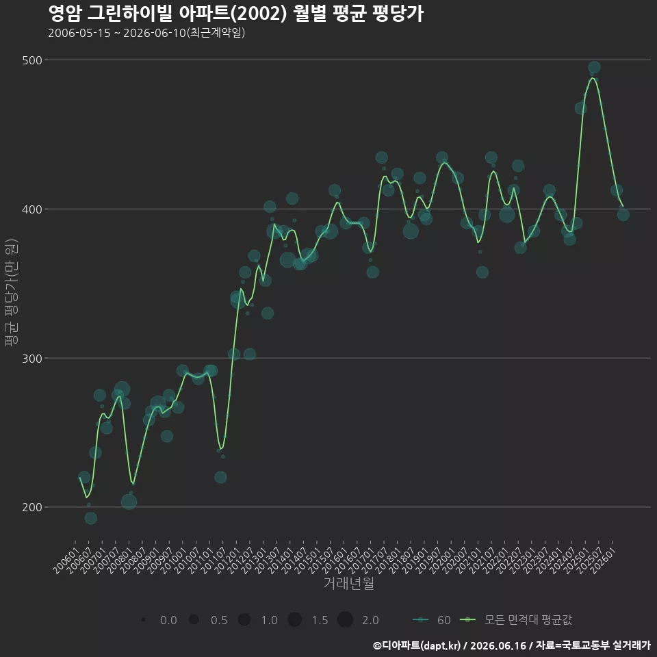 영암 그린하이빌 아파트(2002) 월별 평균 평당가