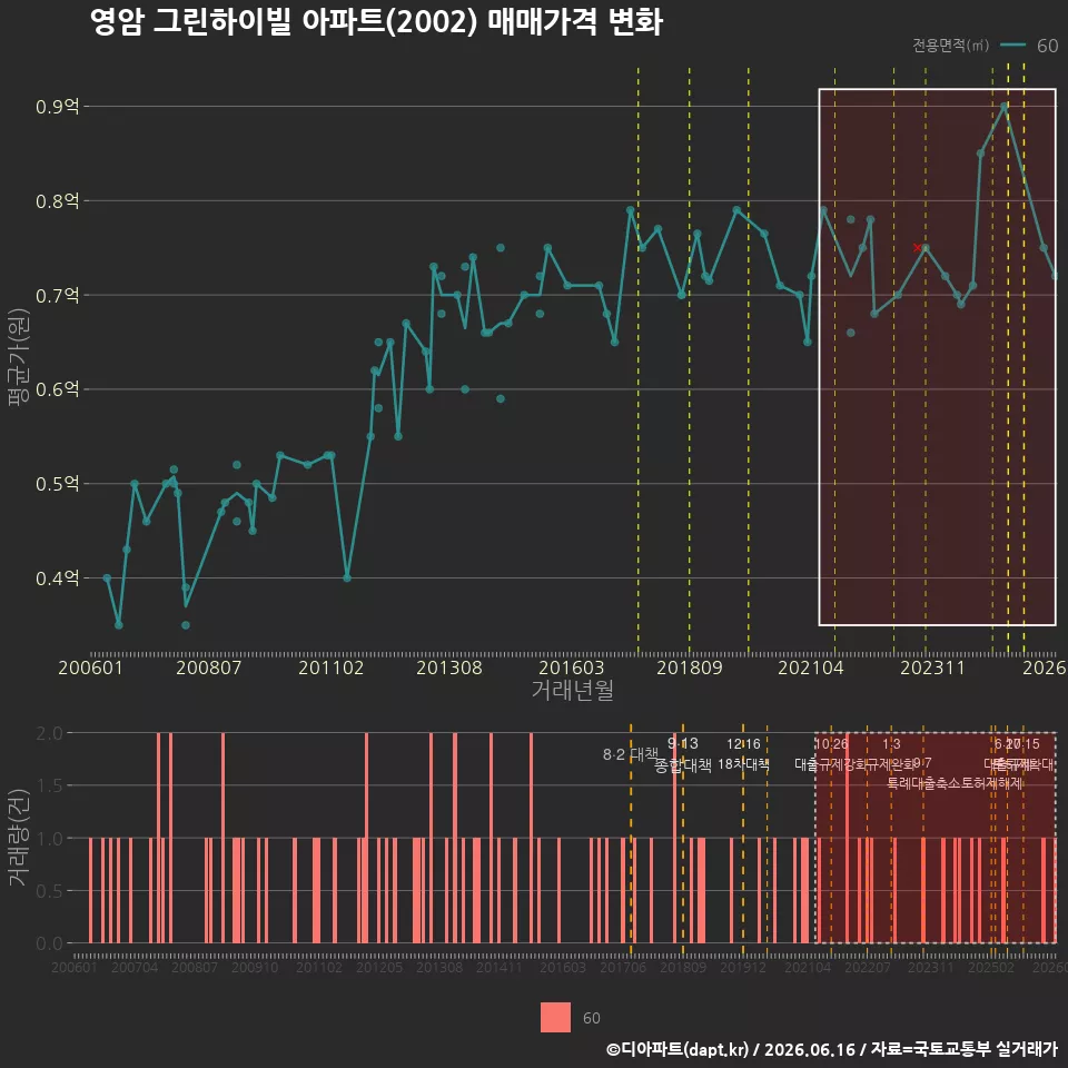 영암 그린하이빌 아파트(2002) 매매가격 변화