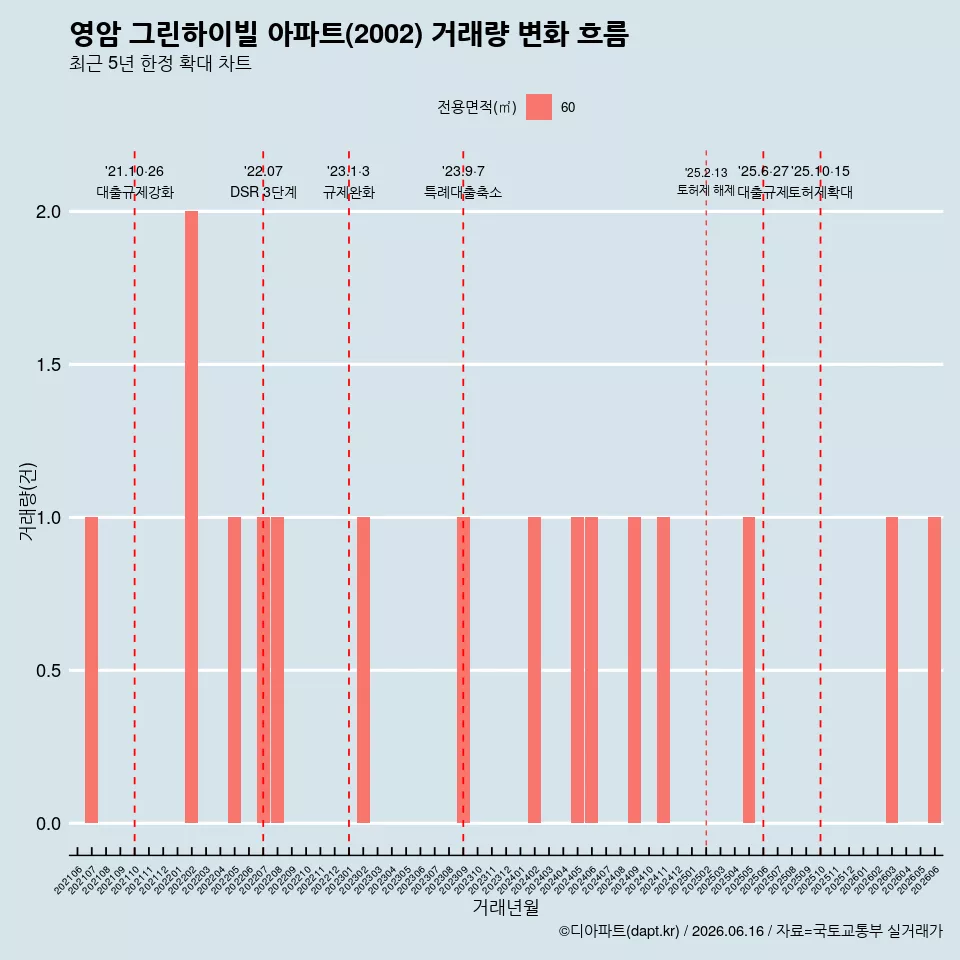 영암 그린하이빌 아파트(2002) 거래량 변화 흐름