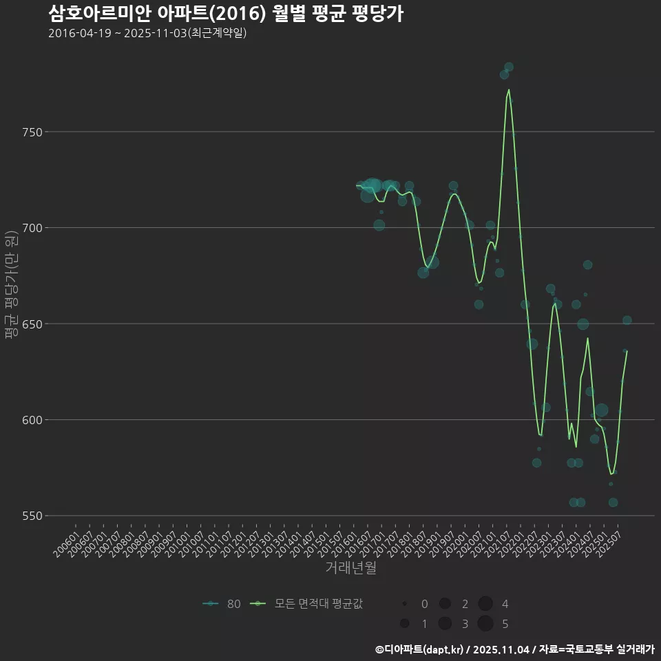 삼호아르미안 아파트(2016) 월별 평균 평당가